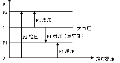 絕對壓力、大氣壓、表壓及真空度之間相互關(guān)系如圖