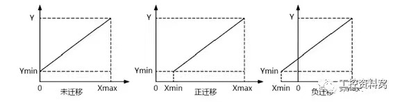 差壓變送器零點遷移輸入-輸出特性